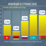 В Кыргызстане и Армении инфляция находится на относительно низком уровне