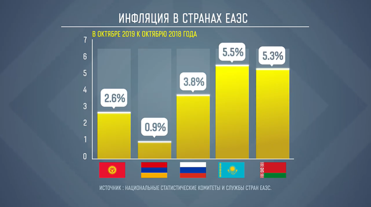 В Кыргызстане и Армении инфляция находится на относительно низком уровне