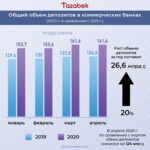 [:ru]Инфографика – За год объем депозитов в коммерческих банках вырос на 20%[:]