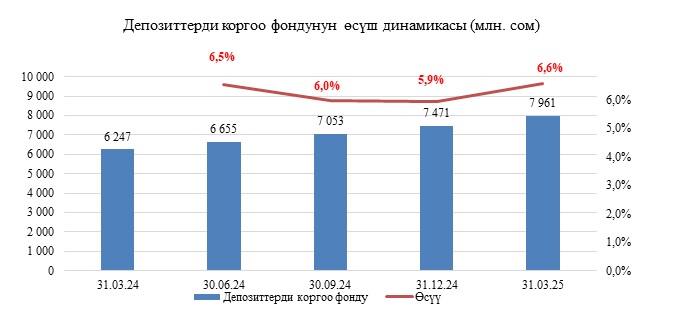 2025-жылдын 31-мартына карата Кыргыз Республикасынын Депозиттерди коргоо фондунун абалын талдоо